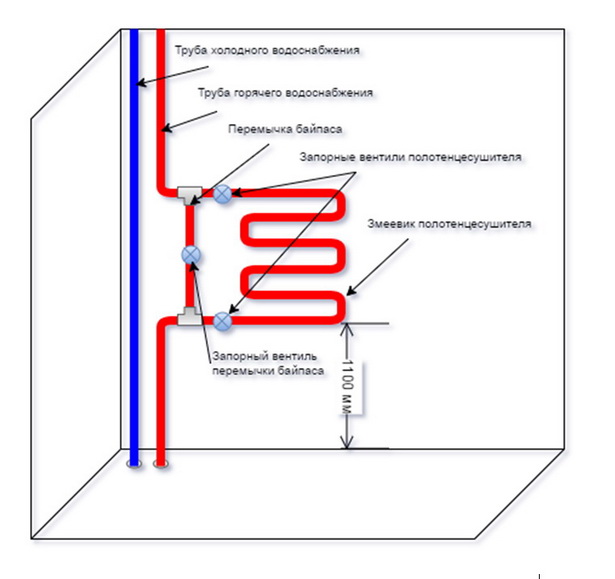 Raccordement d'un sèche-serviettes : technologie de raccordement à une colonne montante d'eau chaude, matériaux, schéma