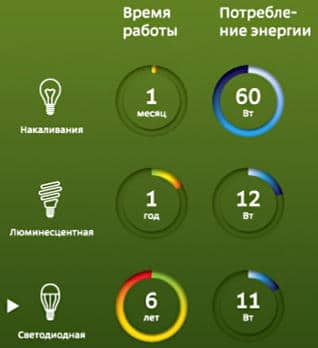 Lampes à LED pour la maison : quelles ampoules à diodes sont les meilleures, un aperçu des fabricants de lampes à LED