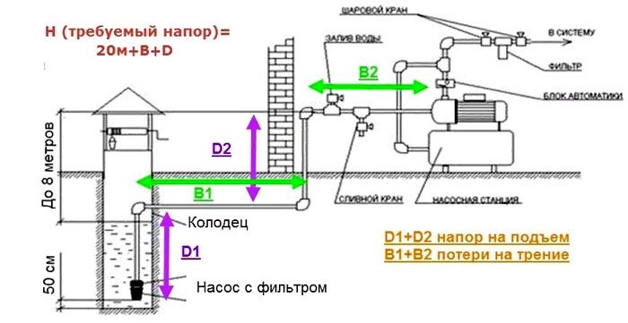Pression dans le réseau d'alimentation en eau de l'appartement