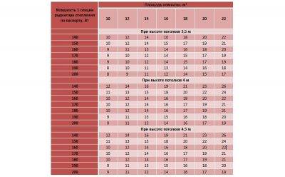 Calcul des radiateurs de chauffage par la superficie d'une maison privée - nous déterminons le nombre de sections + vidéo