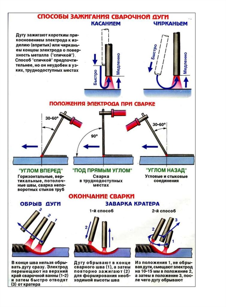 Électrodes de soudage | soudeur et soudeur