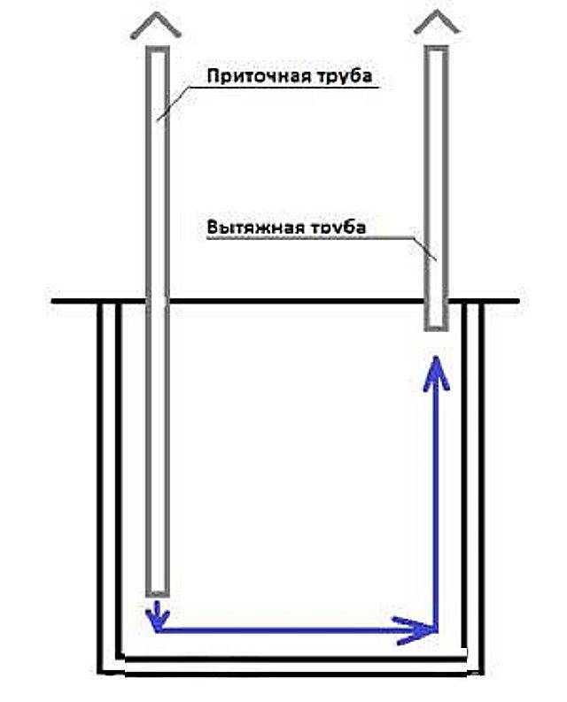 Comment construire un sous-sol dans un garage: types de caves et options d'aménagement