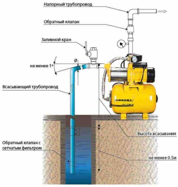 Installation d'une pompe dans un puits: technologie d'auto-assemblage et de remplacement en cas de réparation