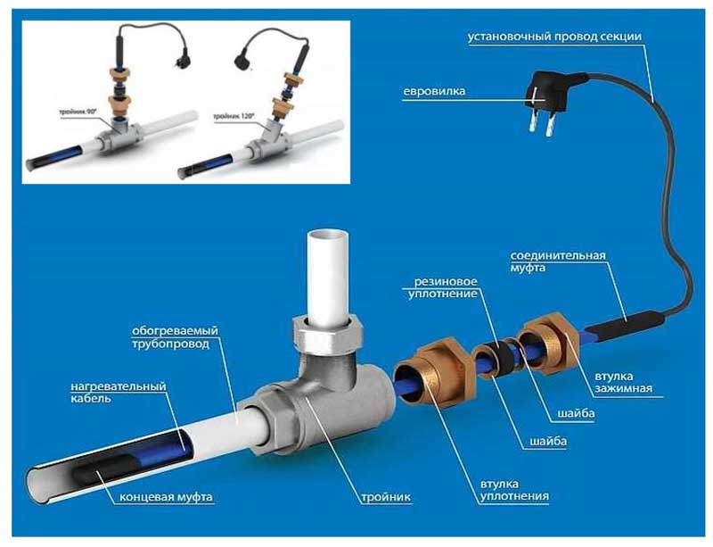 Installation d'un câble chauffant à l'intérieur d'un tuyau : instructions étape par étape + recommandations pour choisir le meilleur câble