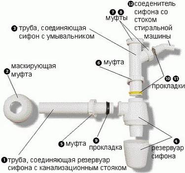 Le choix de la conception du siphon (drain) pour la cabine de douche et son raccordement