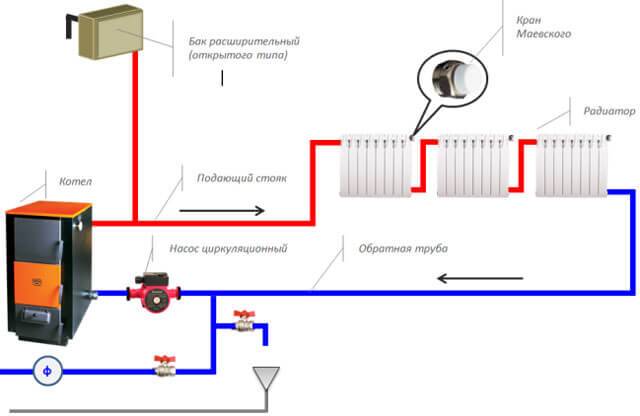 Raccordement d'une chaudière à gaz à double circuit au système de chauffage: exigences et normes + étapes d'installation