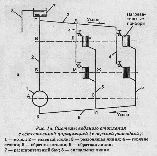 Le principe du système de chauffage de l'eau | chauffage maison et appartement