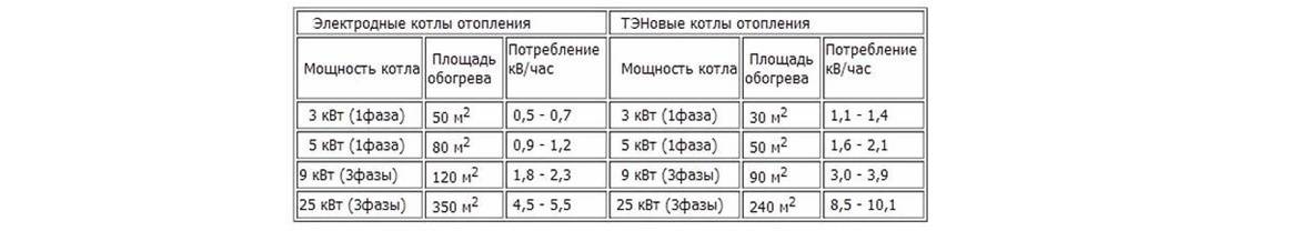 Combien de kilowatts consomme une chaudière électrique. comment calculer la consommation d'une chaudière de chauffage électrique - onduleur, induction, électrode