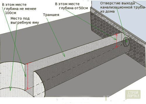 Assainissement interne: options d'appareils dans un appartement et une maison privée