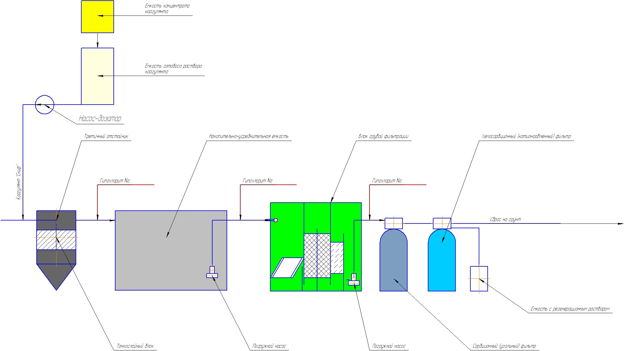 Eaux usées: types, méthodes de traitement, traitement