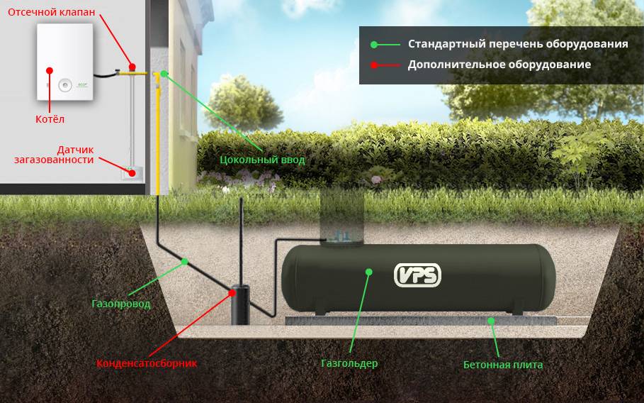 Installation de réservoir à gaz clé en main. coût d'installation du réservoir de gaz.