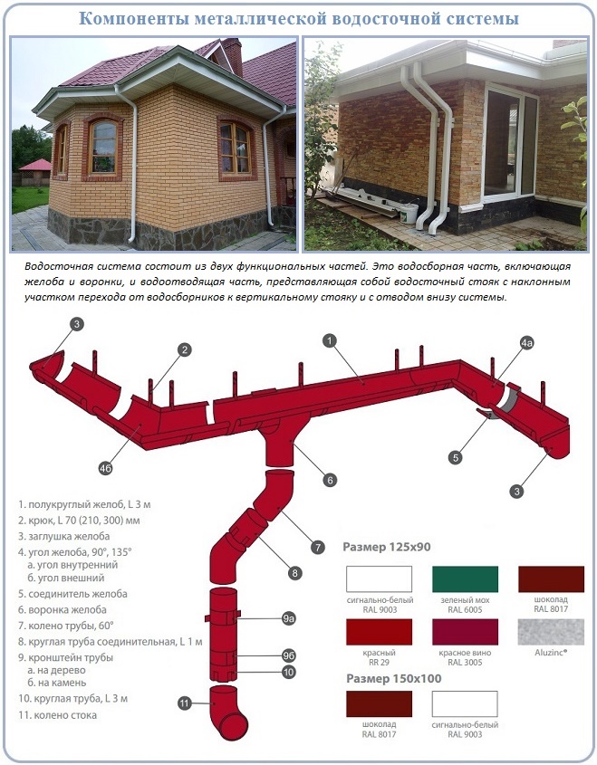 Gouttières sur un toit souple: comment créer un système de drainage de vos propres mains