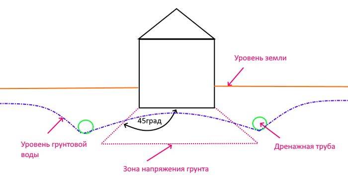 Drainage de site à faire soi-même : technologie pour options en profondeur et en surface