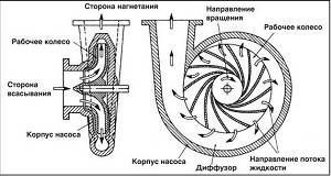 Comment installer une pompe dans un puits