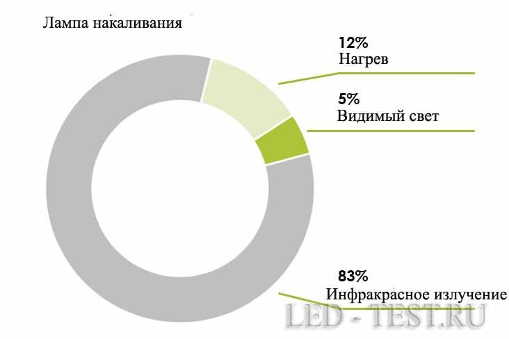Lampes LED 220V : caractéristiques, marquage, critères de choix + revue des meilleures marques