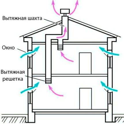 Tirage inversé dans la ventilation d'une maison privée: pourquoi la ventilation fonctionne dans le sens opposé et comment y remédier