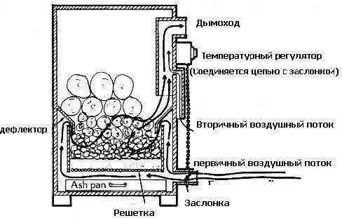 Four à gaz à faire soi-même: règles et directives pour l'assemblage de générateurs de chaleur à gaz