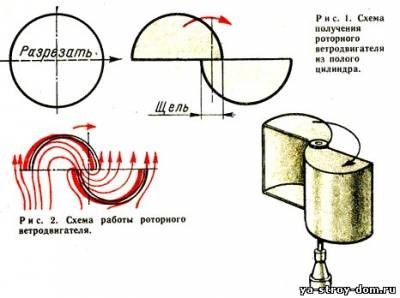 Éolienne DIY - comment fabriquer une génératrice électrique maison