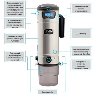 Comment fonctionne un aspirateur: caractéristiques de conception et de fonctionnement de différents types d'aspirateurs