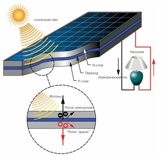 Le principe de fonctionnement de la batterie solaire : comment fonctionne le panneau