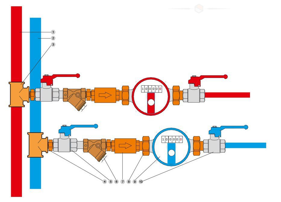 Compteurs d'eau verticalement ou horizontalement
