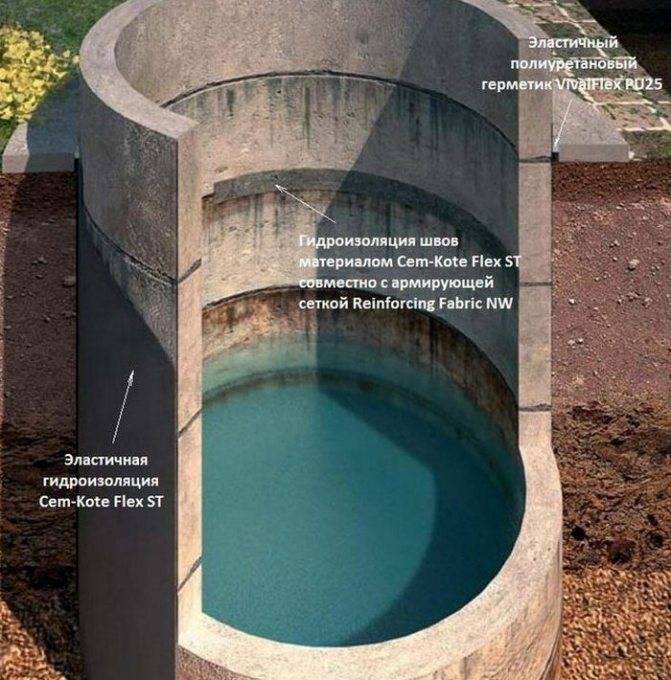Imperméabilisation d'une fosse septique à partir d'anneaux en béton : aperçu des matériaux + règles de mise en œuvre