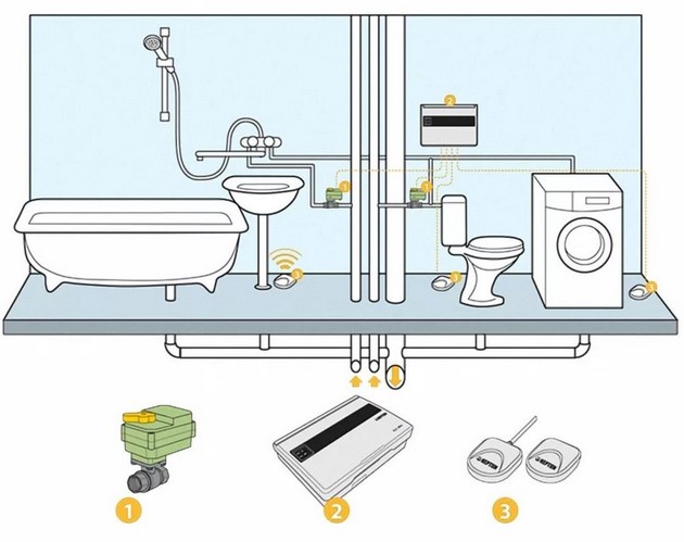 Capteurs de fuite d'eau