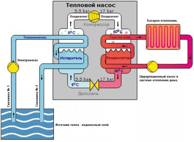 Pompe à chaleur eau-eau: principe de fonctionnement, types, caractéristiques d'agencement