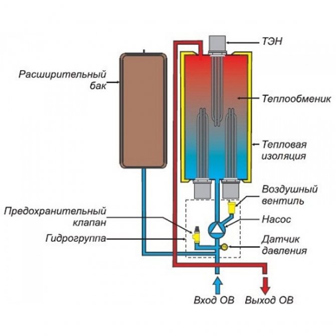 Variétés du dispositif de système de chauffage: caractéristiques de fonctionnement sans perte de chaleur