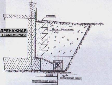 Drainage de site à faire soi-même : technologie pour options en profondeur et en surface