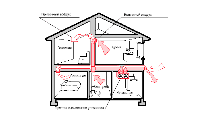 Normes et exigences relatives aux cisailles de ventilation de la maison pour l'appareil