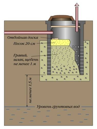 Puits de sable polymère: dispositif, avantages et inconvénients, règles d'installation