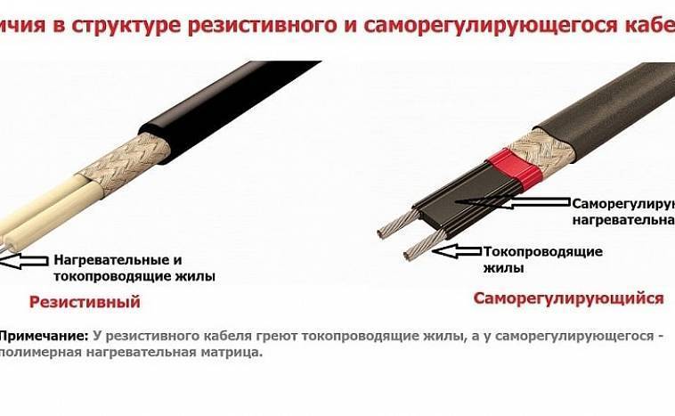 Câble chauffant pour conduites d'égout: types, comment choisir et installer correctement