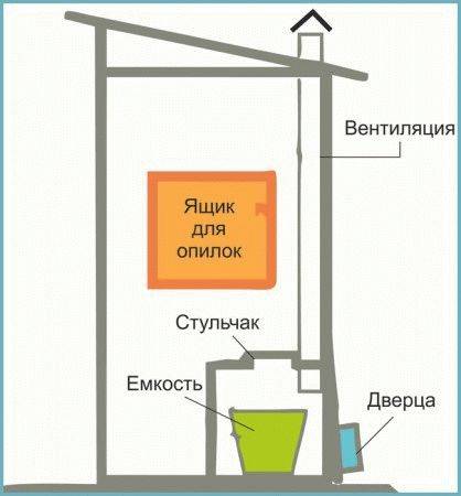 Ventilation dans des toilettes de campagne avec puisard: instructions pas à pas et recommandations d'aménagement