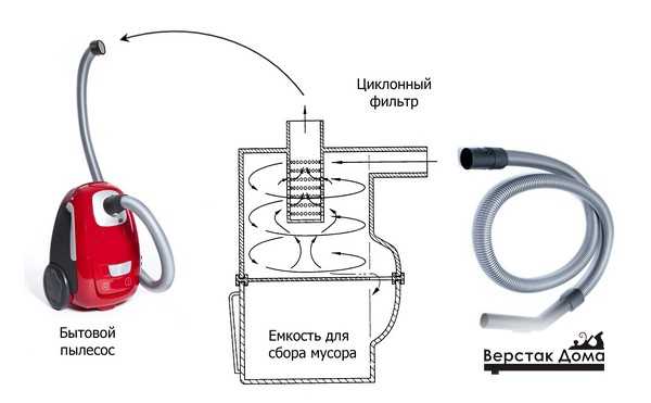 Comment fabriquer un aspirateur de vos propres mains: instructions détaillées pour assembler un appareil fait maison