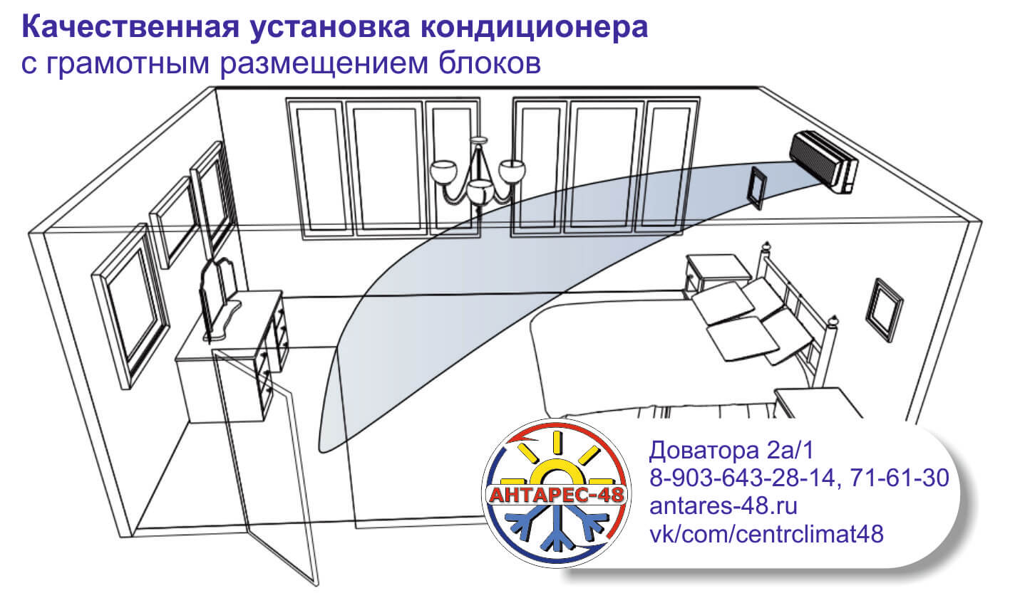 Choisir un climatiseur par zone - la règle la plus simple