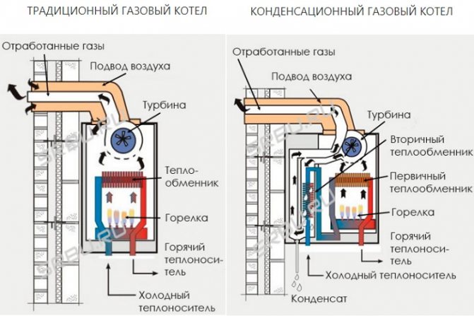 Comment augmenter l'efficacité d'une chaudière à gaz