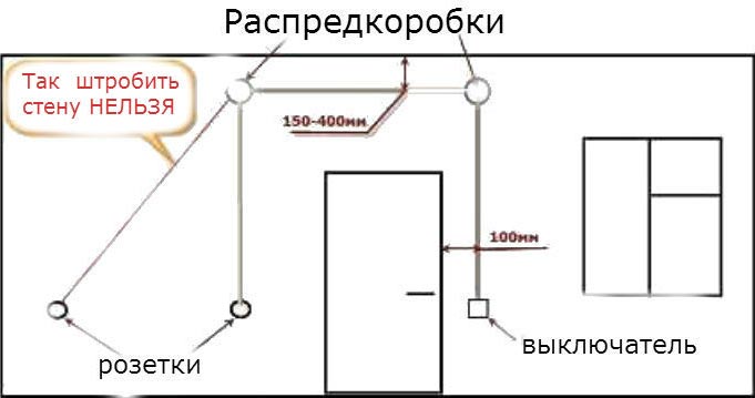 Est-il possible d'abandonner les murs porteurs pour le câblage ?