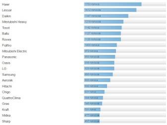 Comment choisir un climatiseur: recommandations pour choisir + TOP 5 meilleures marques