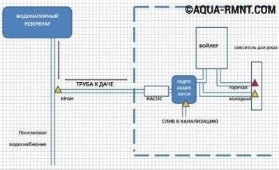 Comment conduire l'eau dans une maison privée: disposition d'une source d'approvisionnement en eau + alimentation en eau de la maison
