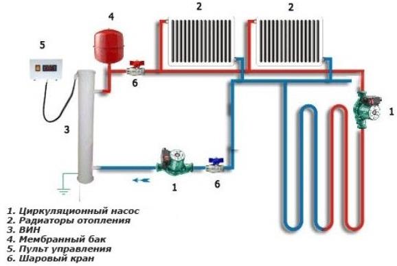 Pompes de circulation d'eau pour les systèmes de chauffage des maisons privées