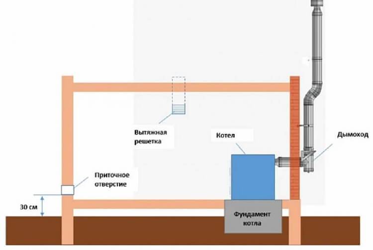 Exigences pour l'installation d'une chaudière à gaz dans une maison privée: règles d'installation et conseils pour un fonctionnement en toute sécurité