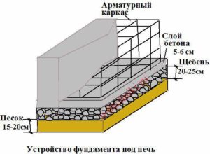 Instructions pour l'auto-assemblage d'un four à briques hollandais