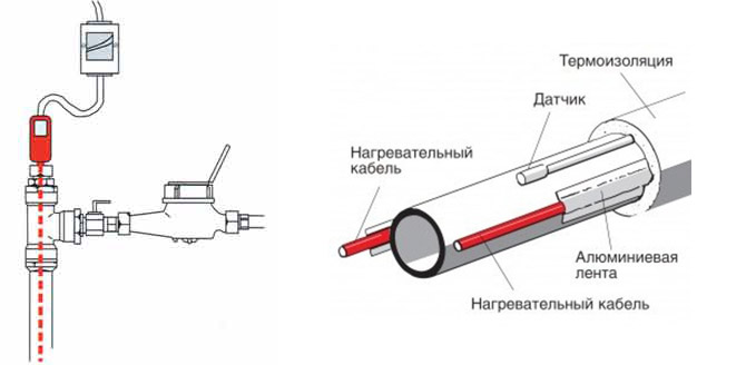 Câble chauffant pour conduites d'égout: types, comment choisir et installer correctement