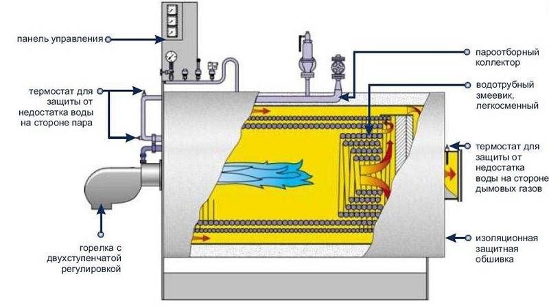 Comment concevoir un schéma thermique pour une chaufferie pour une maison privée + quelques exemples d'automatisation