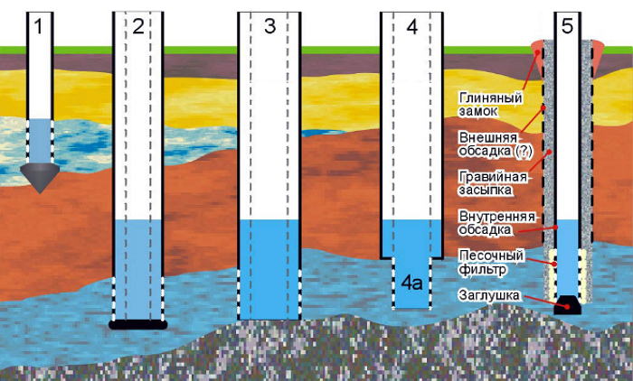 Apprendre à forer des puits à la main