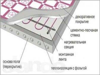 Chauffage au sol à film infrarouge : un aperçu du système de chauffage + instructions d'installation