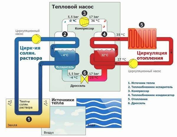 Pompe à chaleur air eau : schémas, appareil et construction à faire soi-même