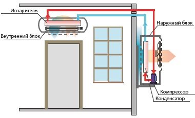 17 meilleurs climatiseurs - classement 2020