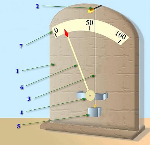 Hygromètres mécaniques : boneco a7057 et autres modèles. avantages et inconvénients, variétés d'hygromètres mécaniques